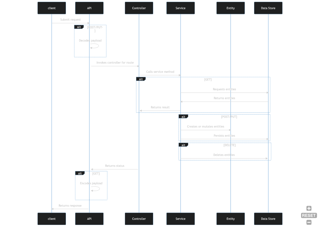 API Sequence Diagram