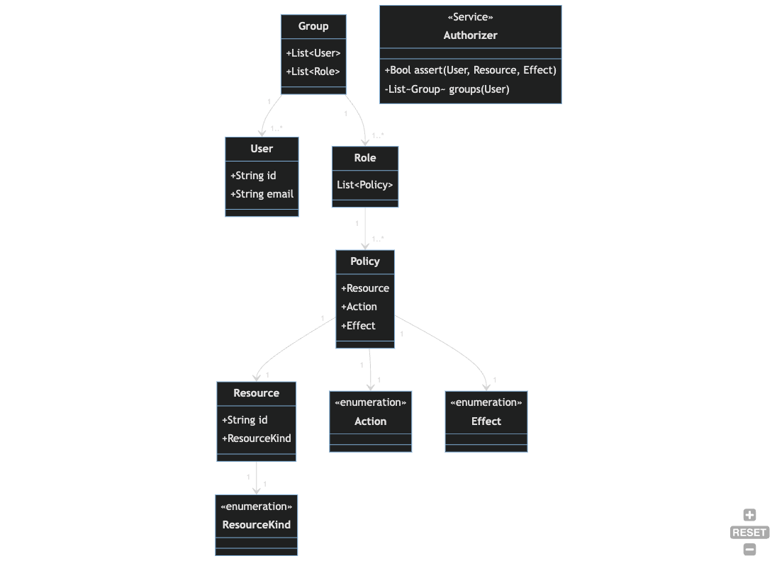 Auth Overview