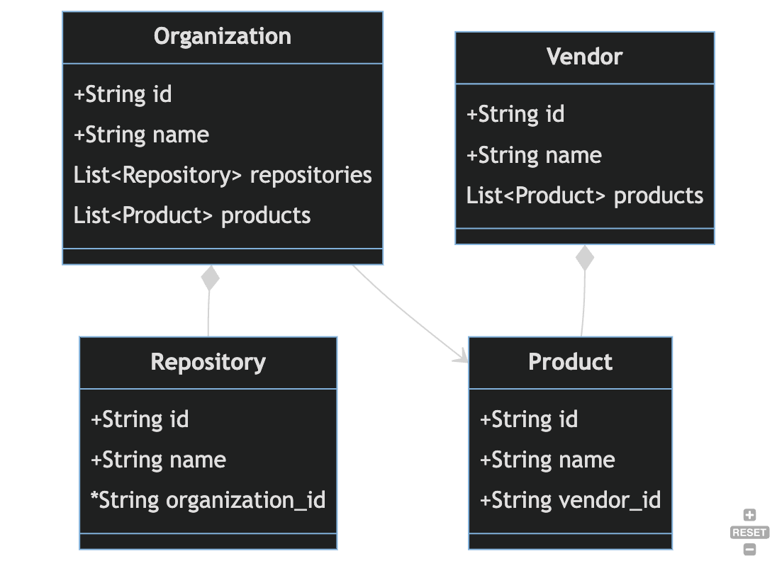 Organizations